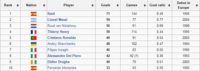 Trong danh sách những tay săn bàn tốt nhất của Champions League (tính từ mùa giải 1992/93 và không tính các bàn thắng ghi ở vòng sơ loại), Ronaldo cũng vượt qua Andriy Shevchenko để vươn lên vị trí thứ 5. Tiền đạo của Real hiện chỉ còn kém Thiery Henry một bàn.